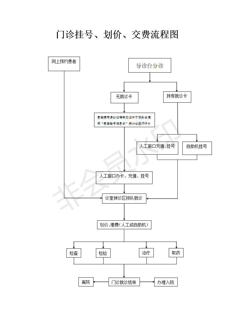 門診掛號(hào)、劃價(jià)、收費(fèi)流程(1)(1)_01.png