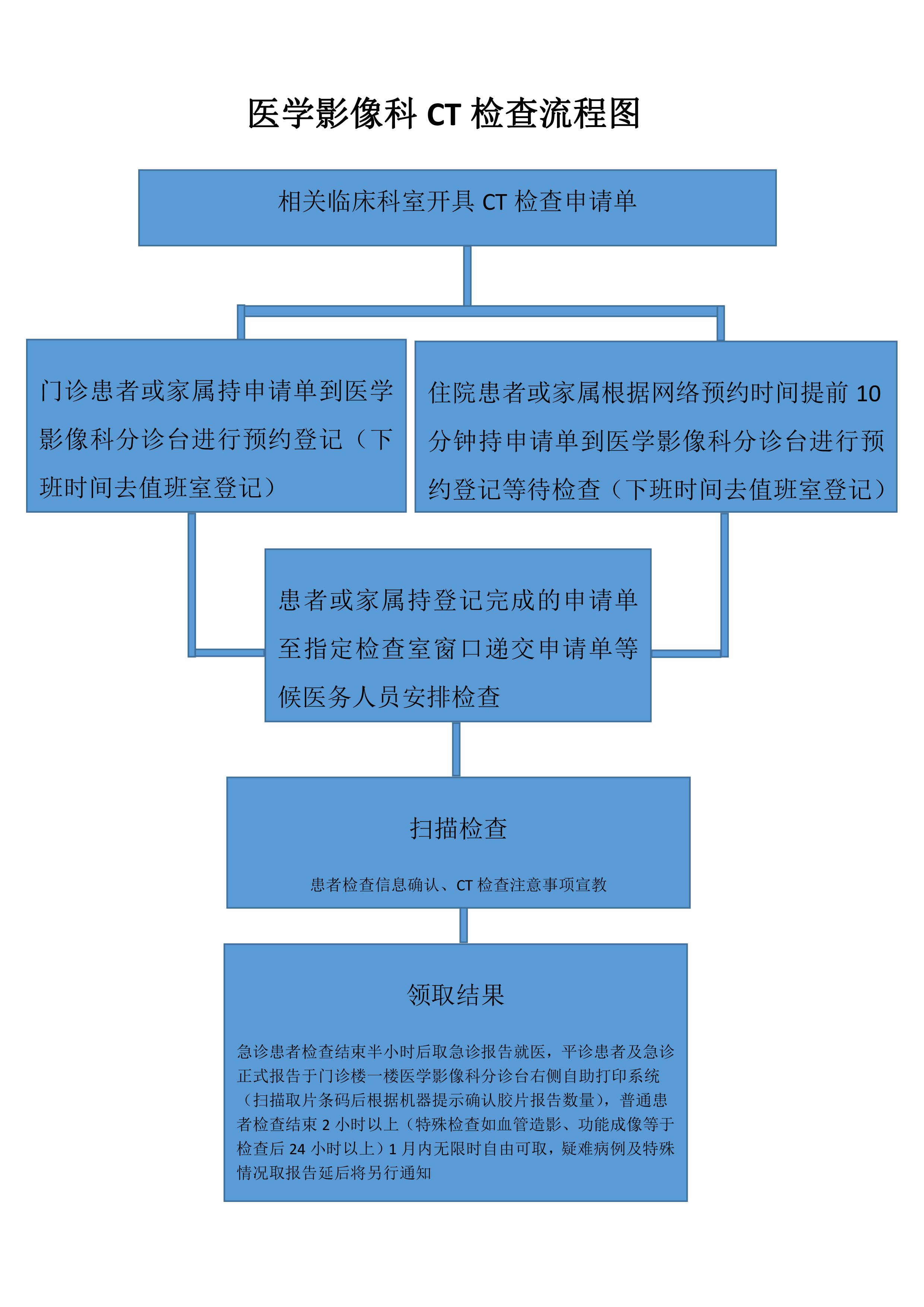 醫(yī)學(xué)影像科CT檢查流程.jpg