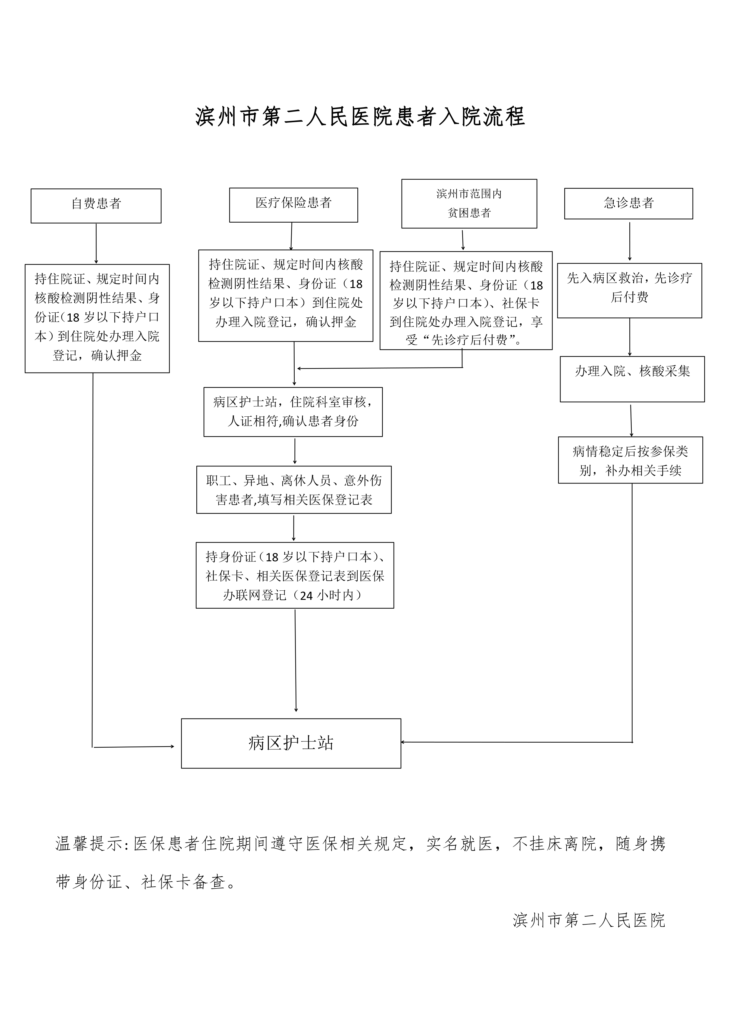 濱州市第二人民醫(yī)院患者入院流程.jpg