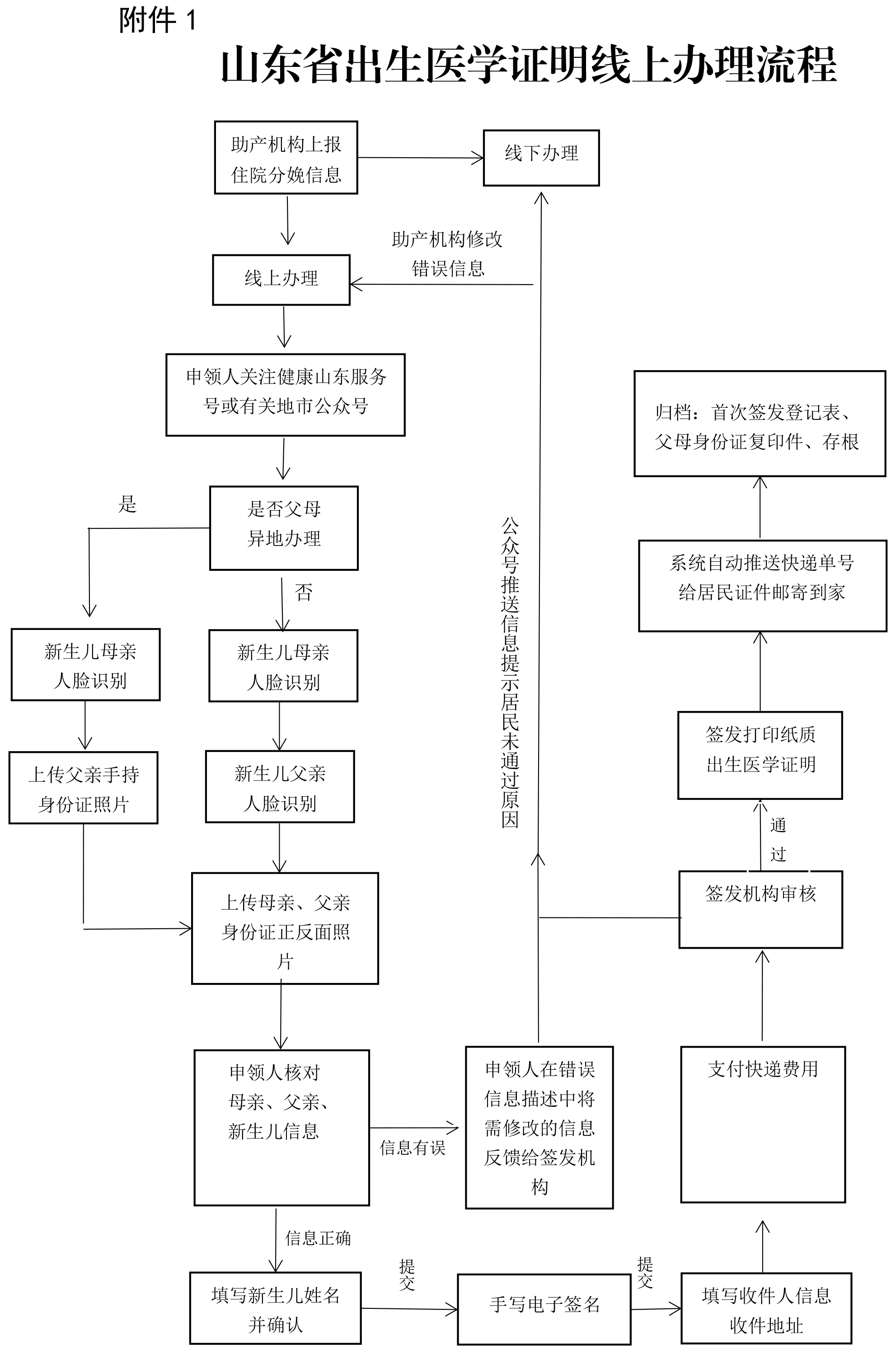 山東省出生醫(yī)學(xué)證明線上辦理流程.jpg